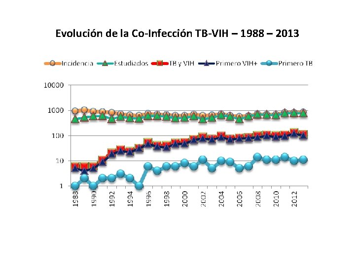 Evolución de la Co-Infección TB-VIH – 1988 – 2013 