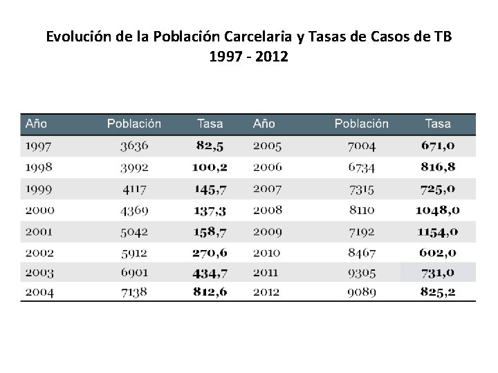 Evolución de la Población Carcelaria y Tasas de Casos de TB 1997 - 2012