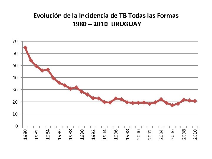 Evolución de la Incidencia de TB Todas las Formas 1980 – 2010 URUGUAY 70