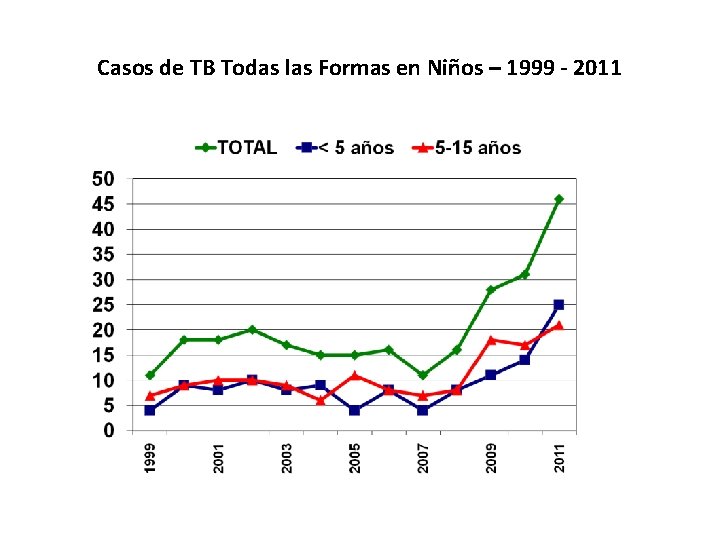 Casos de TB Todas las Formas en Niños – 1999 - 2011 