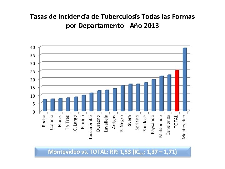 Tasas de Incidencia de Tuberculosis Todas las Formas por Departamento - Año 2013 Montevideo