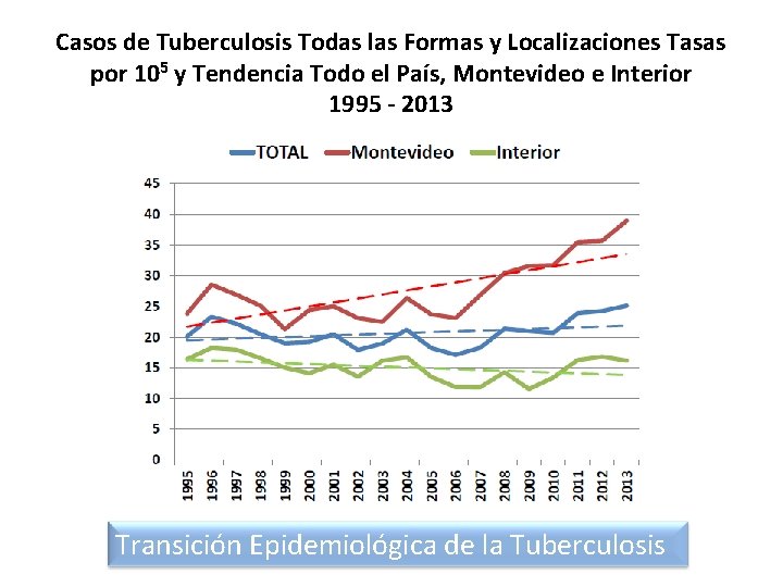 Casos de Tuberculosis Todas las Formas y Localizaciones Tasas por 105 y Tendencia Todo