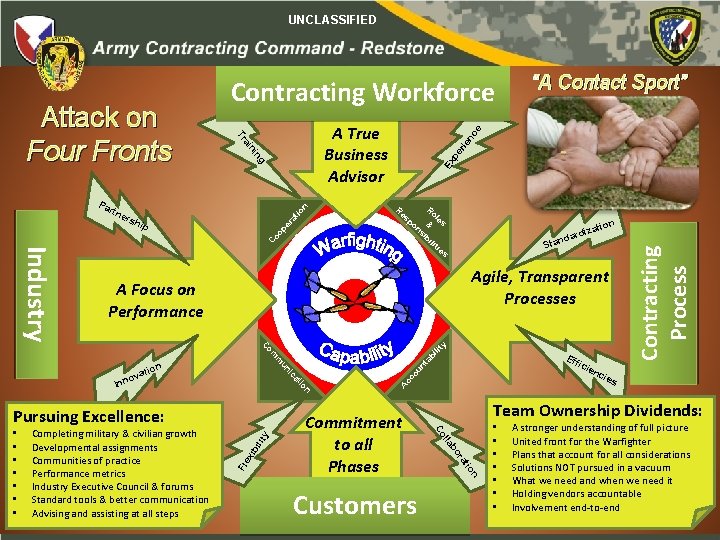 UNCLASSIFIED Contracting Workforce “A Contact Sport” Ex g pe r n ni ai Tr