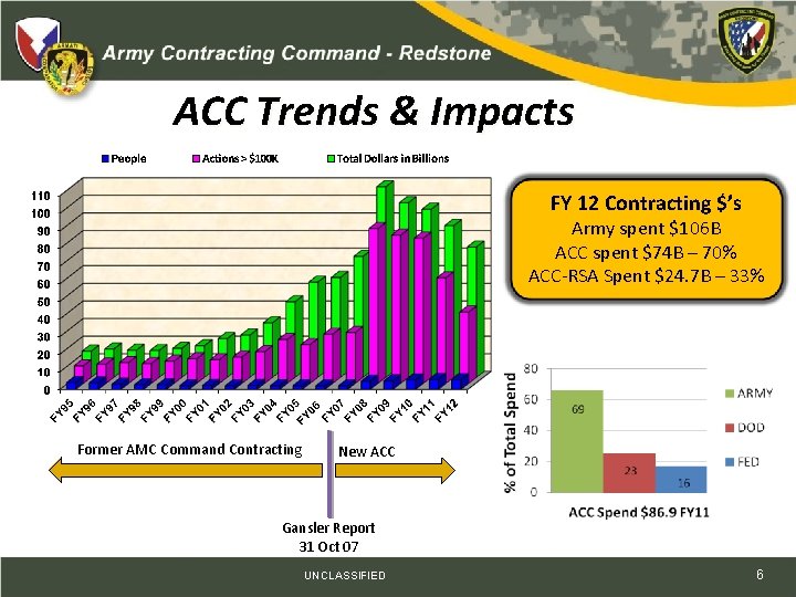 ACC Trends & Impacts FY 12 Contracting $’s Army spent $106 B ACC spent