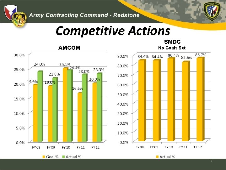 Competitive Actions AMCOM SMDC No Goals Set 7 