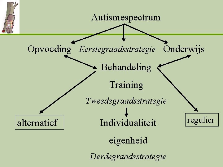 Autismespectrum Opvoeding Eerstegraadsstrategie Onderwijs Behandeling Training Tweedegraadsstrategie alternatief Individualiteit eigenheid Derdegraadsstrategie regulier 