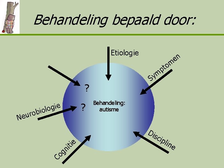 Behandeling bepaald door: Etiologie en m o t p ym S ? ? ie