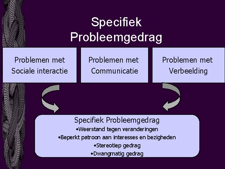 Specifiek Probleemgedrag Problemen met Sociale interactie Problemen met Communicatie Problemen met Verbeelding Specifiek Probleemgedrag