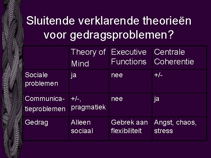 Sluitende verklarende theorieën voor gedragsproblemen? Theory of Executive Centrale Functions Coherentie Mind Sociale problemen