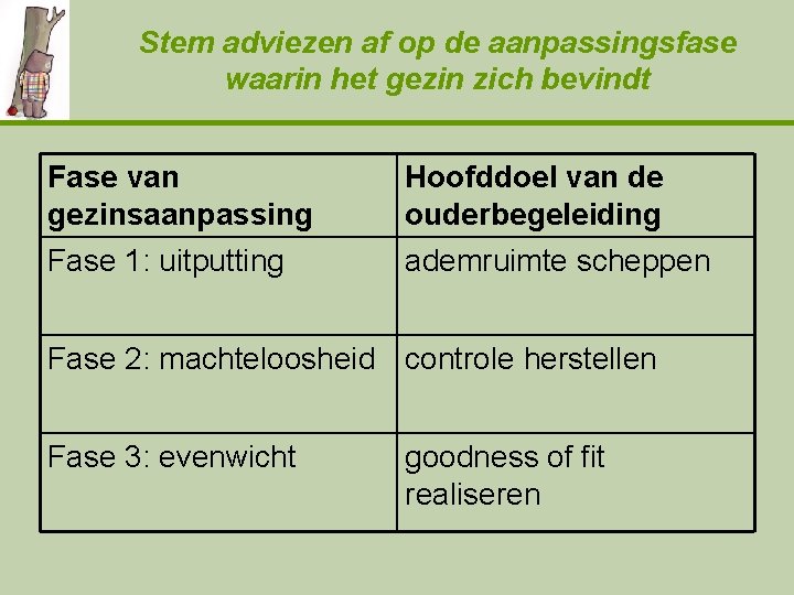 Stem adviezen af op de aanpassingsfase waarin het gezin zich bevindt Fase van gezinsaanpassing