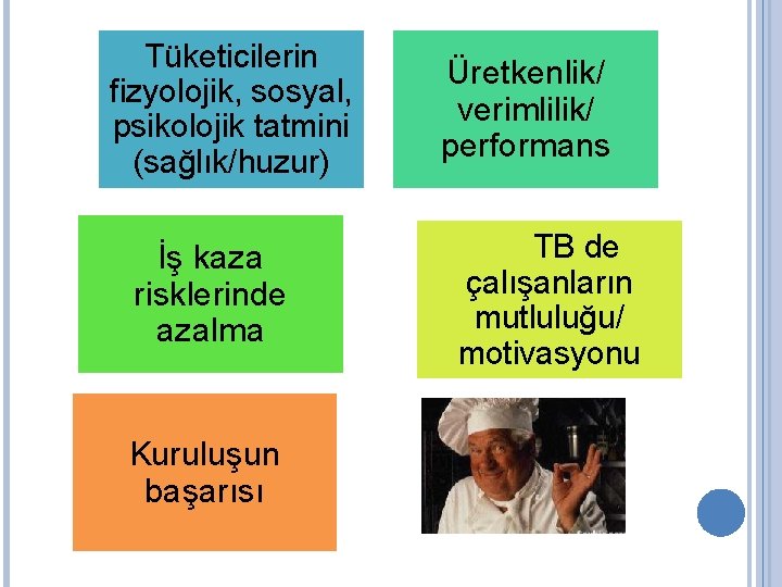 Tüketicilerin fizyolojik, sosyal, psikolojik tatmini (sağlık/huzur) İş kaza risklerinde azalma Kuruluşun başarısı Üretkenlik/ verimlilik/