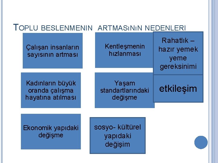 TOPLU BESLENMENIN ARTMASıNıN NEDENLERI Çalışan insanların sayısının artması Kentleşmenin hızlanması Kadınların büyük oranda çalışma