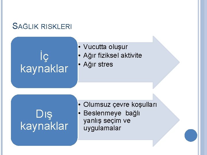 SAĞLIK RISKLERI İç kaynaklar Dış kaynaklar • Vucutta oluşur • Ağır fiziksel aktivite •