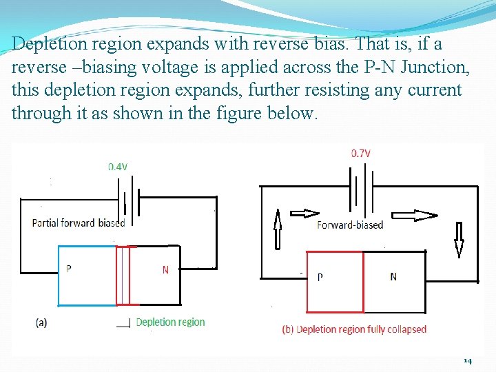 Depletion region expands with reverse bias. That is, if a reverse –biasing voltage is