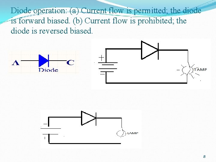 Diode operation: (a) Current flow is permitted; the diode is forward biased. (b) Current