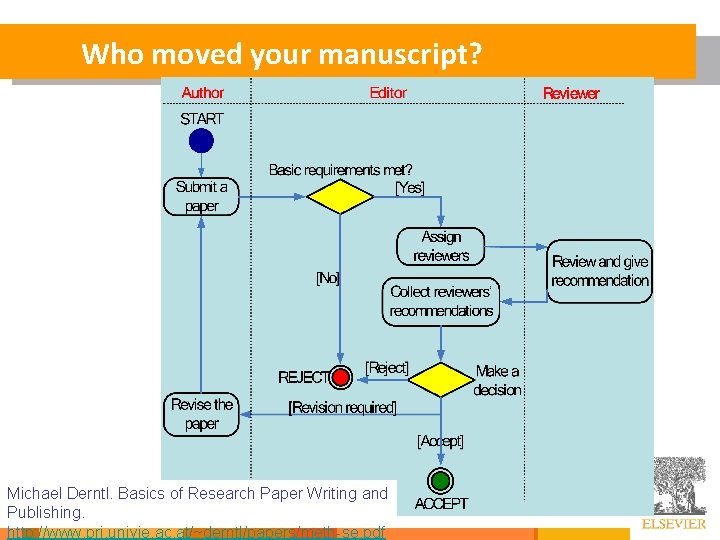  Who moved your manuscript? Michael Derntl. Basics of Research Paper Writing and 13