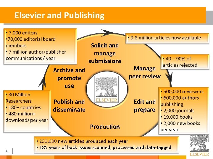 Elsevier and Publishing Solicit and manage submissions Archive and promote use Manage peer review