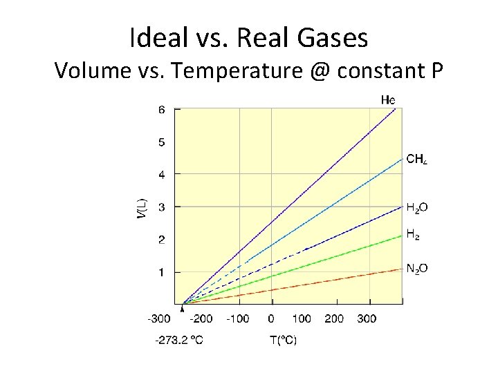 Ideal vs. Real Gases Volume vs. Temperature @ constant P 