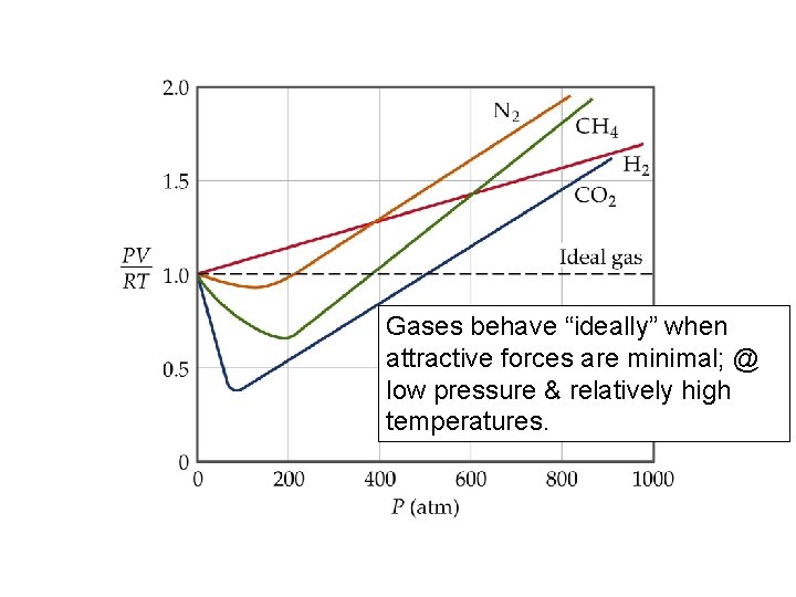 Gases behave “ideally” when attractive forces are minimal; @ low pressure & relatively high