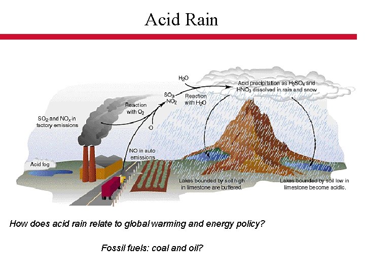 Acid Rain How does acid rain relate to global warming and energy policy? Fossil