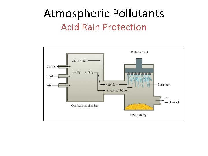 Atmospheric Pollutants Acid Rain Protection 