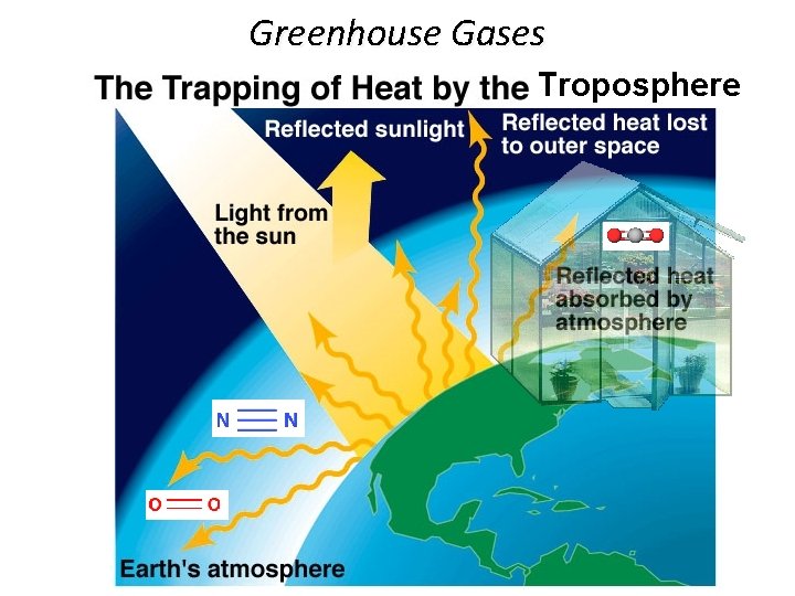 Greenhouse Gases Troposphere 