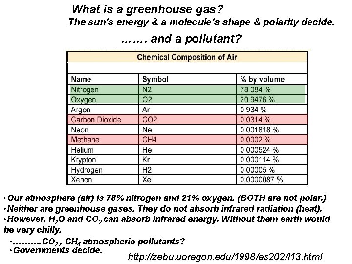 What is a greenhouse gas? The sun’s energy & a molecule’s shape & polarity