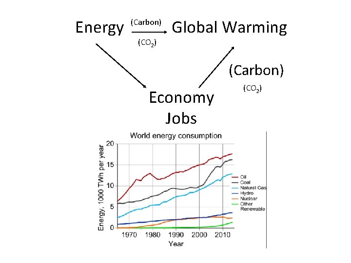 Energy (Carbon) (CO 2) Global Warming (Carbon) Economy Jobs (CO 2) 