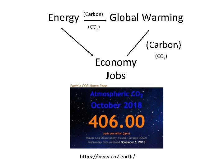 Energy (Carbon) (CO 2) Global Warming (Carbon) Economy Jobs https: //www. co 2. earth/