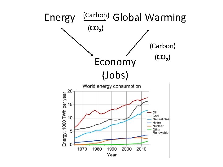 Energy (Carbon) (CO 2) Global Warming (Carbon) Economy (Jobs) https: //www. co 2. earth/