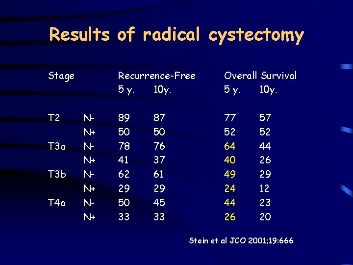 Results of radical cystectomy Stage T 2 T 3 a T 3 b T