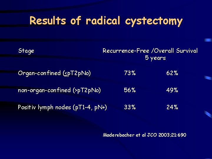 Results of radical cystectomy Stage Recurrence-Free /Overall Survival 5 years Organ-confined (<p. T 2