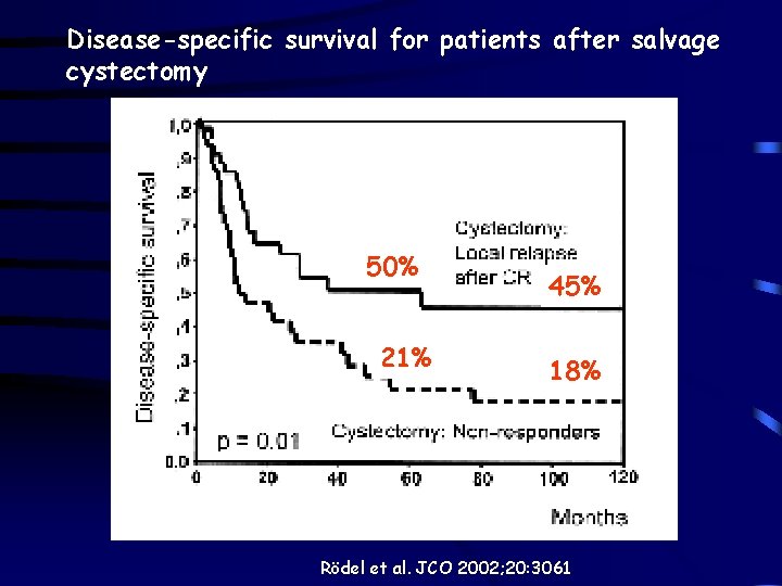 Disease-specific survival for patients after salvage cystectomy 50% 21% 45% 18% Rödel et al.