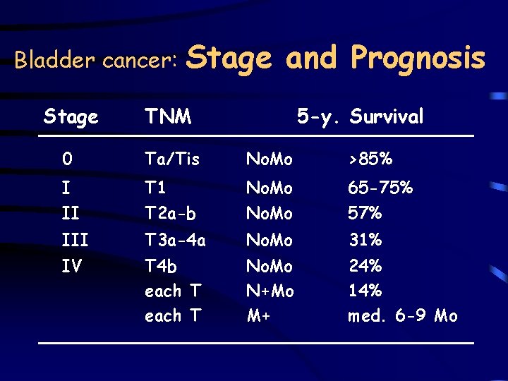 Bladder cancer: Stage and Prognosis Stage TNM 5 -y. Survival 0 Ta/Tis No. Mo