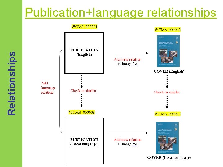 Relationships Publication+language relationships 