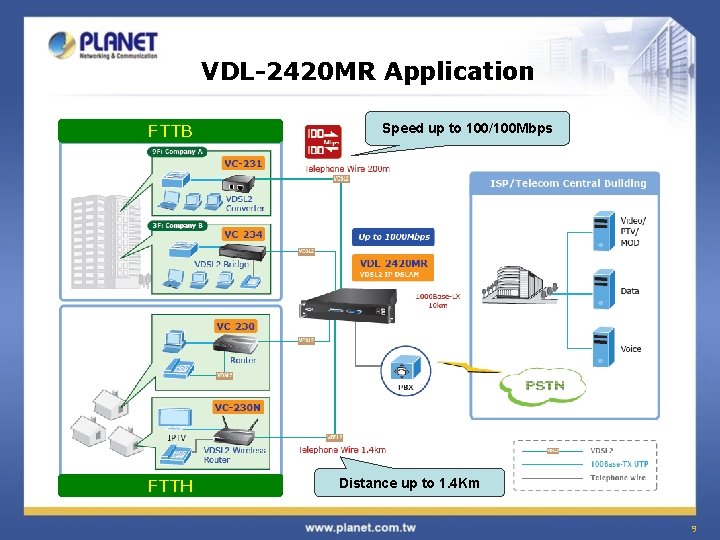 VDL-2420 MR Application FTTB FTTH Speed up to 100/100 Mbps Distance up to 1.