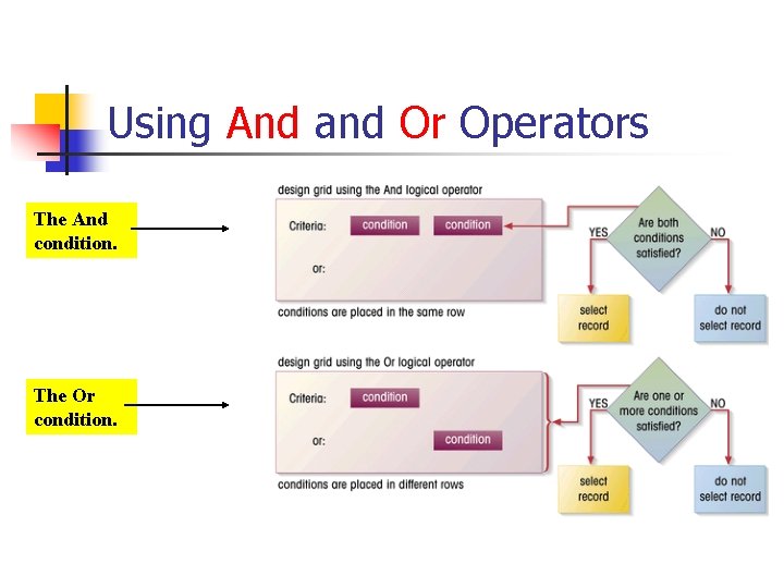 Using And and Or Operators The And condition. The Or condition. 