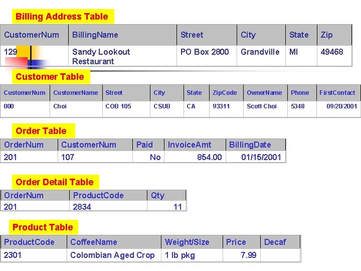 Billing Address Table Customer. Num Billing. Name Street City State Zip 129 Sandy Lookout