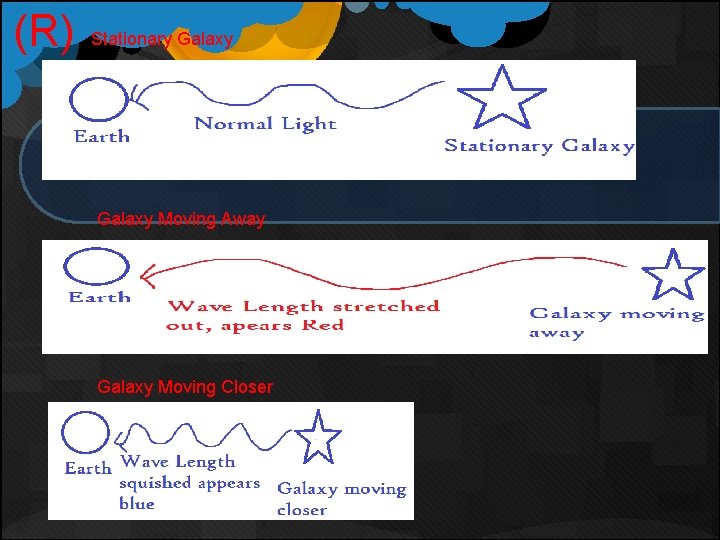(R) Stationary Galaxy Moving Away Galaxy Moving Closer 