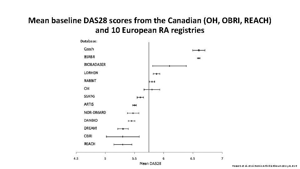 Mean baseline DAS 28 scores from the Canadian (OH, OBRI, REACH) and 10 European