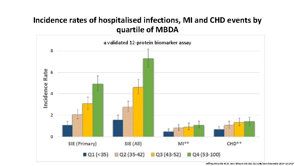 Incidence rates of hospitalised infections, MI and CHD events by quartile of MBDA a