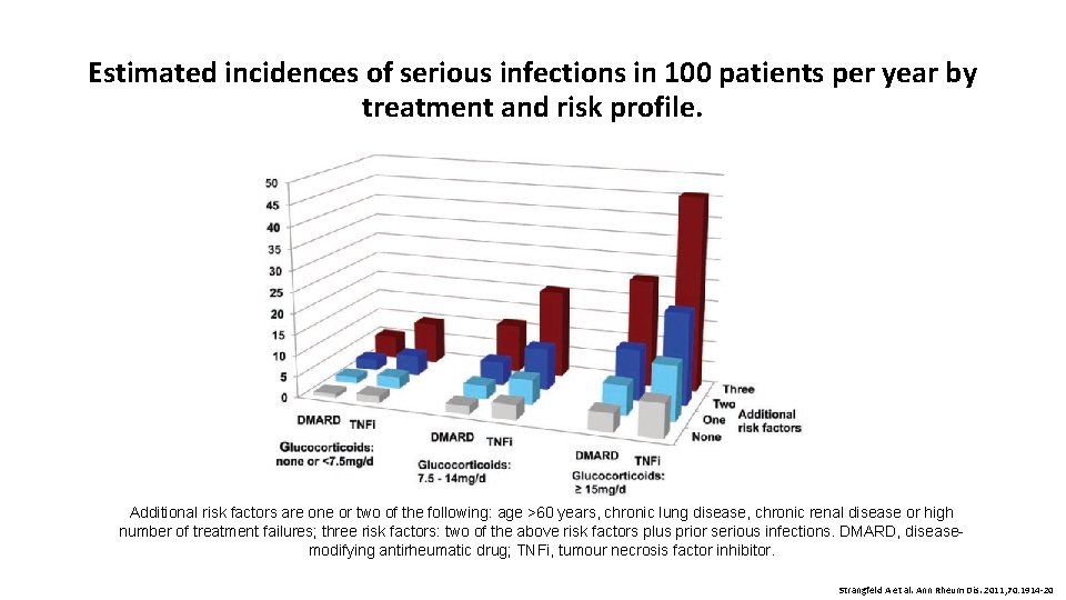 Estimated incidences of serious infections in 100 patients per year by treatment and risk