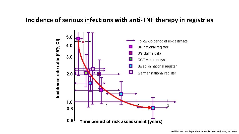 Incidence ratio (95% CI) Incidence of serious infections with anti-TNF therapy in registries 5.