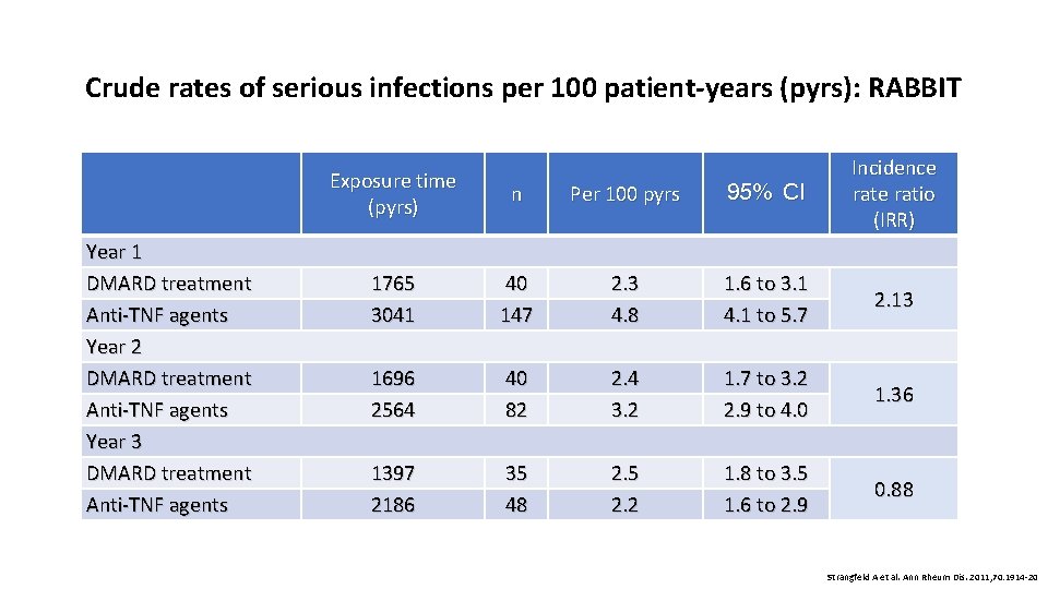 Crude rates of serious infections per 100 patient-years (pyrs): RABBIT Year 1 DMARD treatment