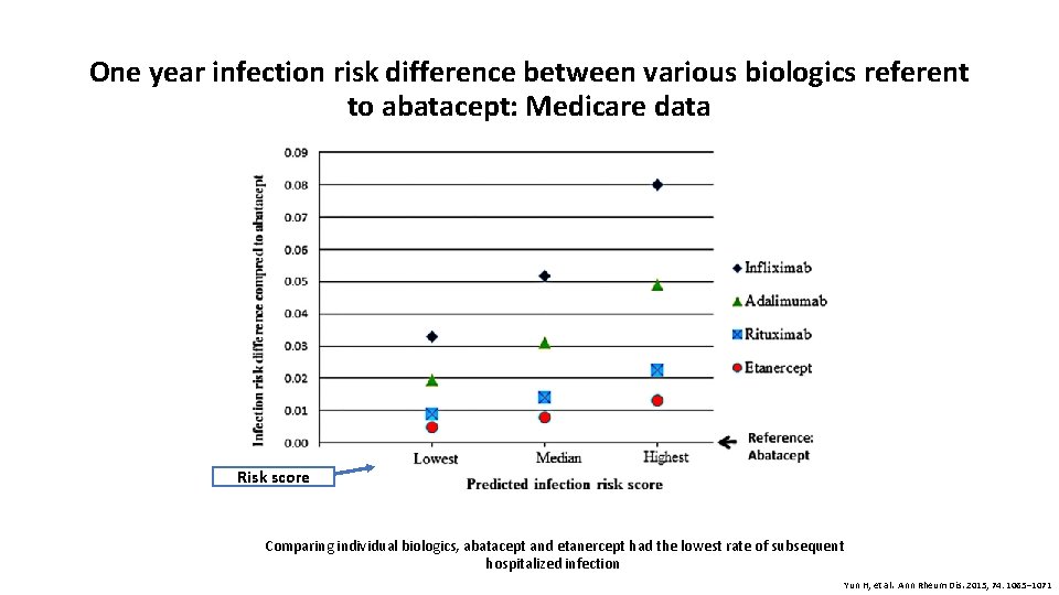 One year infection risk difference between various biologics referent to abatacept: Medicare data Risk