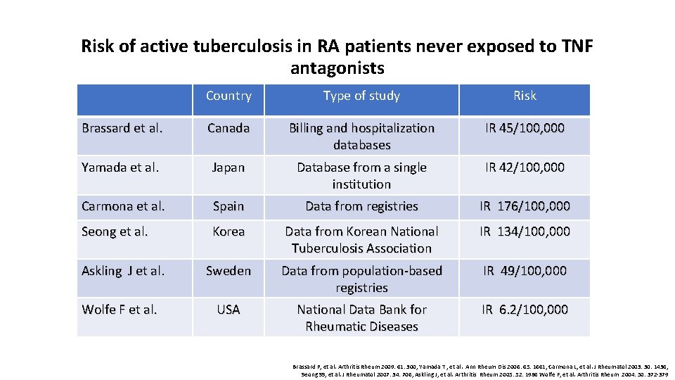 Risk of active tuberculosis in RA patients never exposed to TNF antagonists Country Type