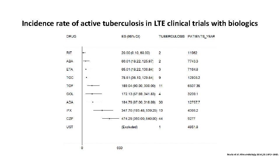 Incidence rate of active tuberculosis in LTE clinical trials with biologics Souto et al.