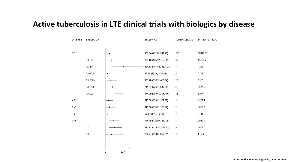 Active tuberculosis in LTE clinical trials with biologics by disease Souto et al. Rheumatology