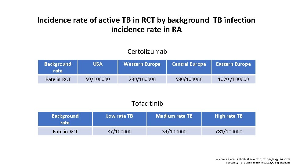 Incidence rate of active TB in RCT by background TB infection incidence rate in