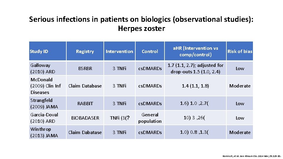 Serious infections in patients on biologics (observational studies): Herpes zoster Study ID Galloway (2010)